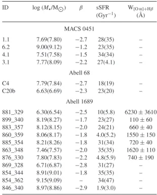 Table 5. Properties of spectroscopic sample of lensed galaxies presented in this paper