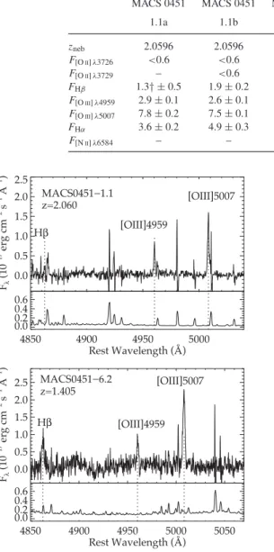Figure 7. Magellan/FIRE near-infrared spectrum of MACS 0451-1.1 (top panel) and MACS 0451-6.2 (bottom panel)