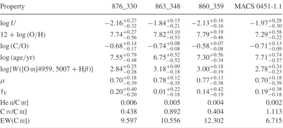 Table 7. Properties of best-fitting (i.e. median) models and the 68 per cent confidence intervals for the low-mass galaxies in our sample with the best UV spectra (see Section 5.1 for details on modelling procedure)