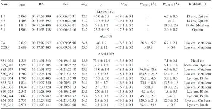 Table 2. Properties of spectroscopic sample of lensed galaxies presented in this paper