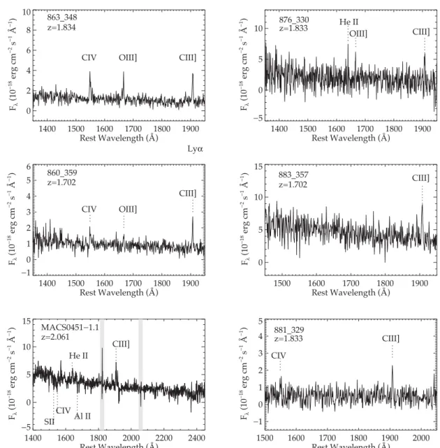 Figure 2. Prominent emission lines in rest-UV spectra of intrinsically faint gravitationally lensed galaxies