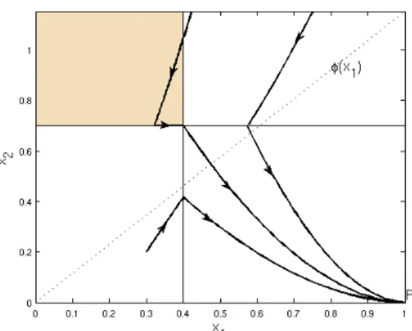 Figure 1: Controlling to P1 from each of the four regions. Control is u = u min in dark shaded region and u = 1 otherwise.