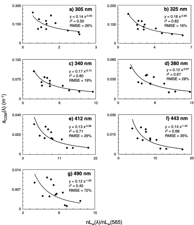 Figure 6. Relationship (power function) between the UV, violet, or blue/green wave band ratio of normalized water-leaving radiance (nL w (l)/nL w (565)) and surface colored detrital material absorption (a CDM (l))