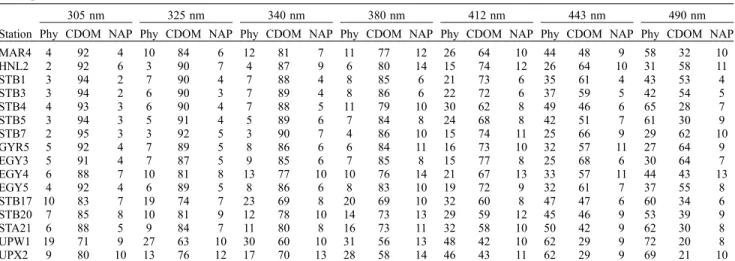 Table 3. Relative Contributions of Phytoplankton, Colored Dissolved Organic Matter, and Nonalgal Particulate Matter in the Total Absorption at Different UV and Visible Wave Bands in the Surface Waters a