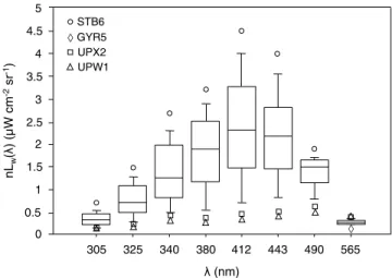 Figure 3. Comparison between normalized water-leaving radiance (nL w (l)) values obtained from two different  in-water radiometric methods, i.e., free-fall profiling  measure-ments of L u (Z, l) by means of a Satlantic MicroPro profiler (this study) and su