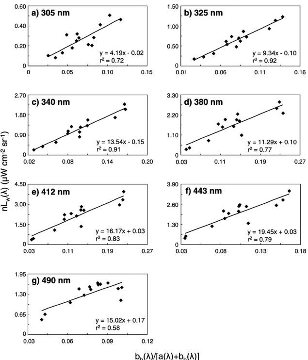 Figure 4. Linear relationship between the ratio of total backscattering coefficient to the sum of total absorption and backscattering coefficients, b b (l)/[a(l) + b b (l)], and normalized water-leaving radiance (nL w (l))