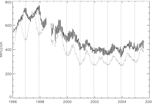 Figure 7. IP background intensities for two lines of sight as a function of time. The two lines of sight are close to the upwind direction (solid line) and north ecliptic direction (dotted line)