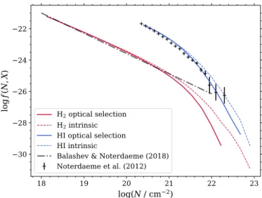 Fig. 1. Predicted column density distribution functions of N H i (blue) and N H 2 (red) at z ∼ 2.5