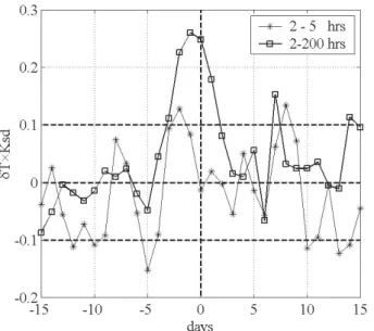 Fig. 6. Cross correlation of atmosphere temperature variations at Karimshino and K s index during summer-autumn time of 2000 year (5 month) for periods 2–5 h (stars) and whole range of spectrum analysis 2–200 hours (squares).