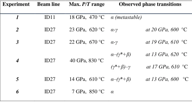 Table 1. Multi-grain diffraction experiments performed on the hydrous Mg 2 SiO 4 - 4500 ppm  H 2 O system at high P/T conditions