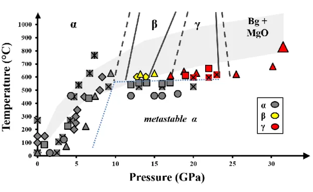 Figure  1. P/T  experimental  paths  and  induced  phase  transformations.  Grey,  yellow  and  red  colored  symbols:  selected  P/T-points  at  which  the  α-phase,  the  (γ*+β)  phase  assembly  and  the  γ-phase  have  been  observed,  respectively