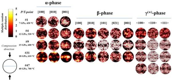 Figure 4. Antipodal equal area, lower hemisphere pole figures representing the orientations  of  the  indexed  grains  for  selected  P/T  points  of  Exp.#4,  before  (P/T-point  #1),  during  the  transformation  from  the  -  to  the  (β)  phase  (P