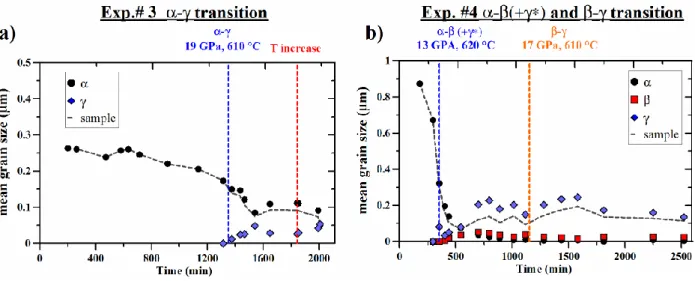 Figure  5.  Mean  grain  sizes  of  individual  phases  (symbols)  and  average  sample  grain  size  (dashed lines) for Exp.#3 a) and Exp.#4 b)