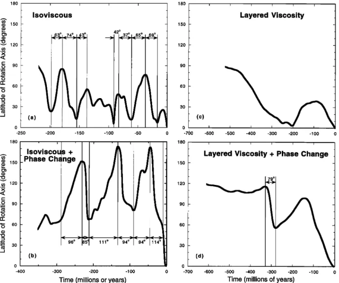 Figure 2.  Polar wandering  with time zero the end of the model  run. Vertical axis gives  the latitudinal  pole  position  relative to time zero calculated  in the model reference  frame