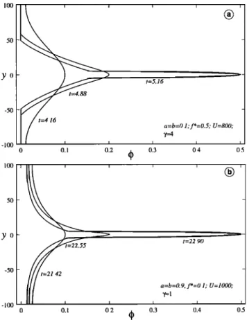 Figure 7.  Porosity fields at different times (as indicated) 