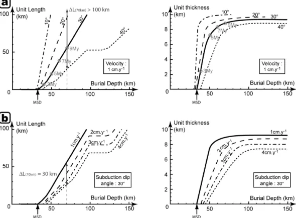Figure 7: Unit length (left) and thickness (right) inferred from the 2D thermal and strength models in Figure 4, as a function of burial depth