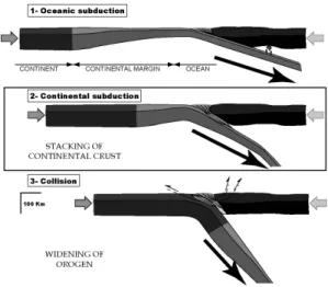 Figure 1: Schematic drawing of a three-step evolution in a convergence zone at a lithosphere scale