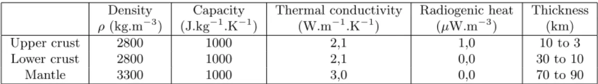 Table 1: Thermal parameters for the 2D thermal models from Turcotte and Schubert [64]
