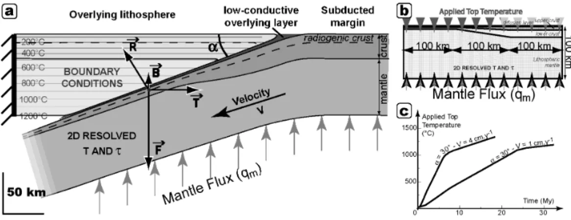 Figure 2: Model set-up. a-2D thermal model and the three forces acting on the subducted continental margin: