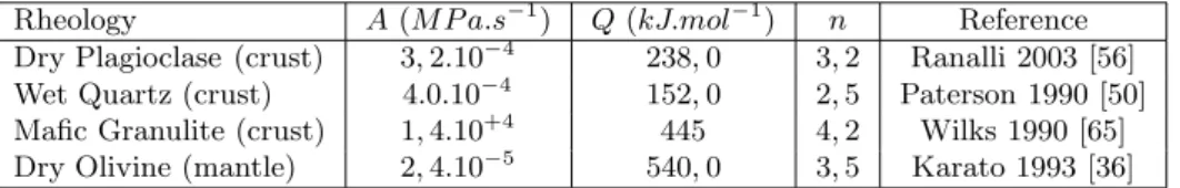Table 2: Ductile rheological parameters used to compute the ductile strength from the 2D temperature distribution within the subducted continental lithosphere.