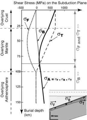 Figure 3: Evolution of the applied stresses on the subduction zone for a subduction dip angle and velocity (α = 30 o and V = 1cm.y −1 ) as a function of the burial depth