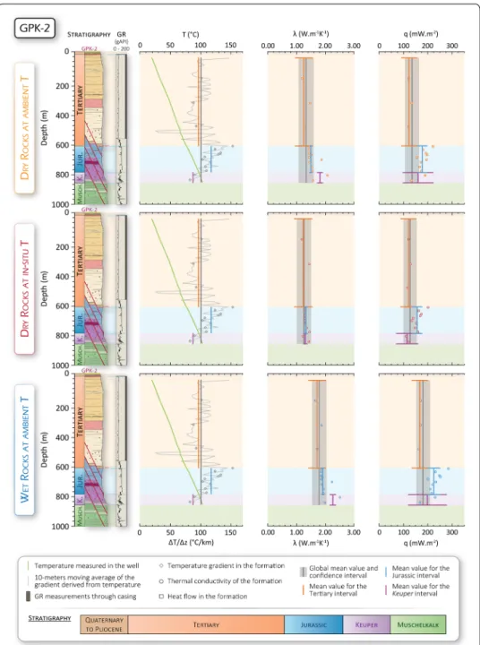 Fig. 11  Stratigraphic log and gamma ray (GR) (after Aichholzer et al. 2016), measured temperature profile  T and derived temperature gradient ∆T/∆z (same scale as temperature profile), thermal conductivities λ for  dry, hot and wet formations and associat