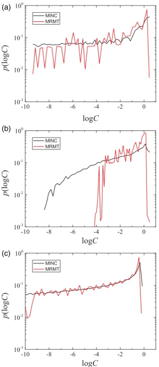 Figure 5. Distribution of the decimal logarithm of con- con-centrations of the mobile and immobile zones at three evolving times t 5 2.5 3 10 2 2 , 0.1 and 0.8 for uniform injection conditions.