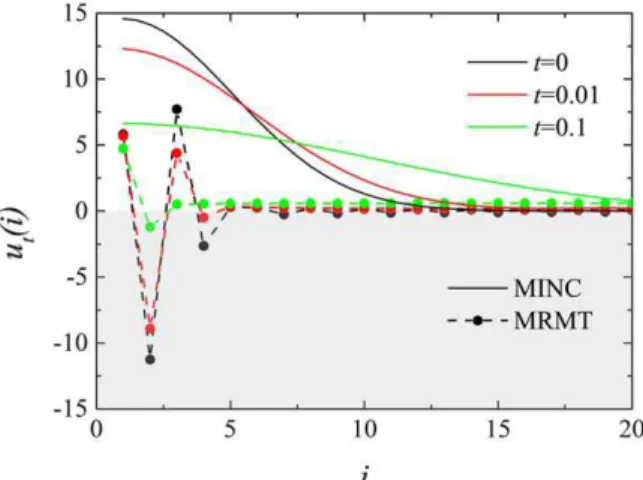 Figure 9. Concentration proﬁles in the immobile zone for the MRMT and MINC models at initial time (t 5 0) and at time t 5 0.1 for the nonuniform injection case