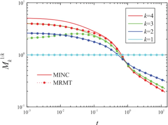 Figure 11. Temporal evolution of the ﬁrst ﬁve moments of the concentration distribution M k 1/k