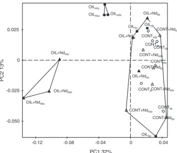 Fig. 2. PCA ordination (PC1 · PC2) and hierarchical Ward clustering of triplicate RISA proﬁles (a, b and c) of bacterial communities in the four experimental microcosms at time zero (CTRL 0 , CTRL + Nd 0 , OIL 0 , OIL + Nd 0 ) and after 45-days incubation 