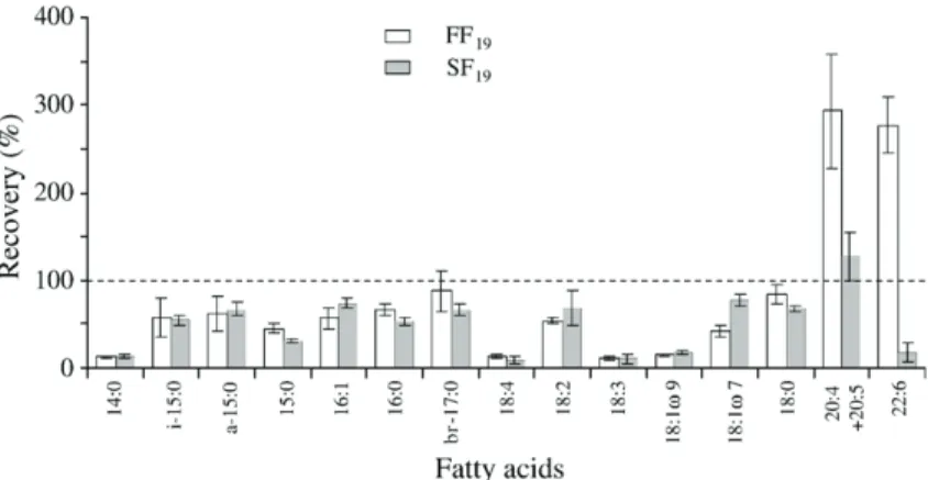 Fig. 3. Recovery percentages of fatty acids after 19d-incubation of FF and SF samples (mean ± S.D.; n= 3 for each condition)