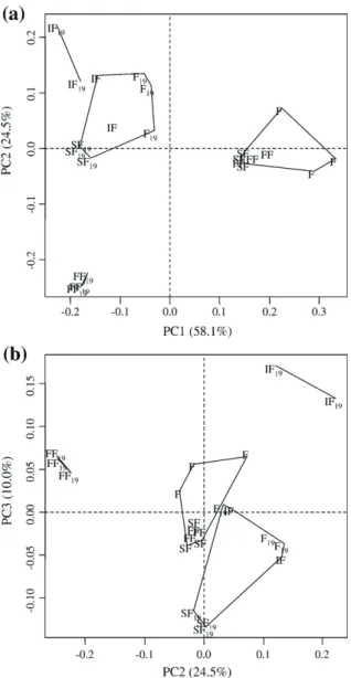 Fig. 4. Plots of the first (PC1) and second (PC2) (a) and of the second (PC2) and third (PC3) (b) principal components derived from PCA of the relative distribution of individual fatty acids in all non-incubated and incubated samples (see Table 1 for sampl