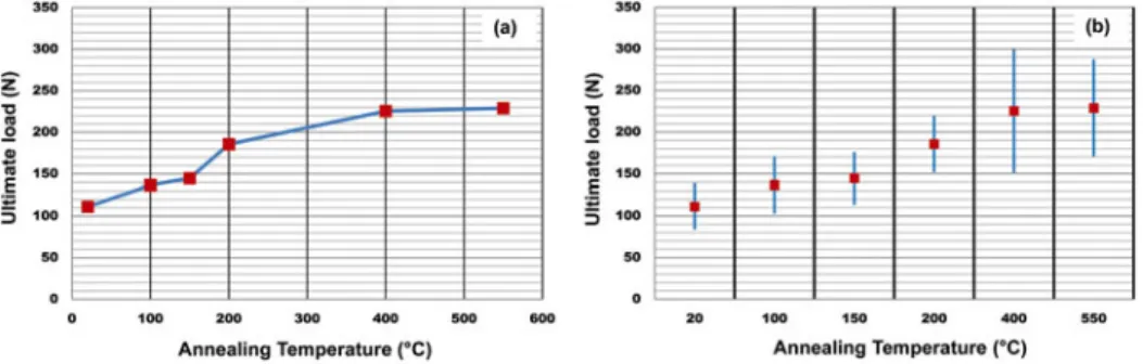 Figure 9. Annealing temperature in ﬂ uence on Zerodur ® glass tested in double shear con ﬁ guration: average values (a) and standard deviations (b) of measured ultimate loads.