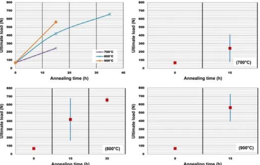 Figure 13. Annealing time inﬂuence at high temperatures on fused silica glass tested in double shear conﬁguration: average values and standard deviations of measured ultimate loads.