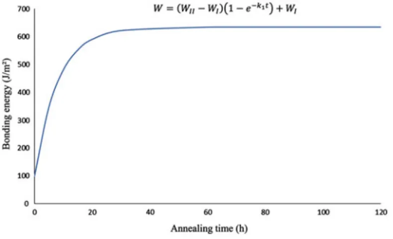Figure 15 presents the evolution of the kinetic model for different annealing time.