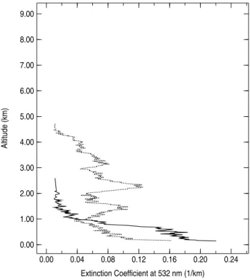 Figure 11. Vertical profiles of effective radius on (dashed line) 11 October and (solid line) 8 October.