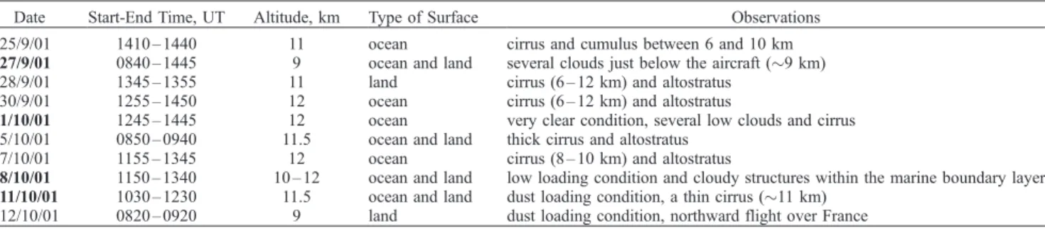 Table 2. MICROPOL Radiometric Accuracy in Total (NeDL) and Polarized (NeDL P ) Normalized Radiance and for the Five Bands Center Wavelength, nm Maximum Radiance NeDL NeDLp