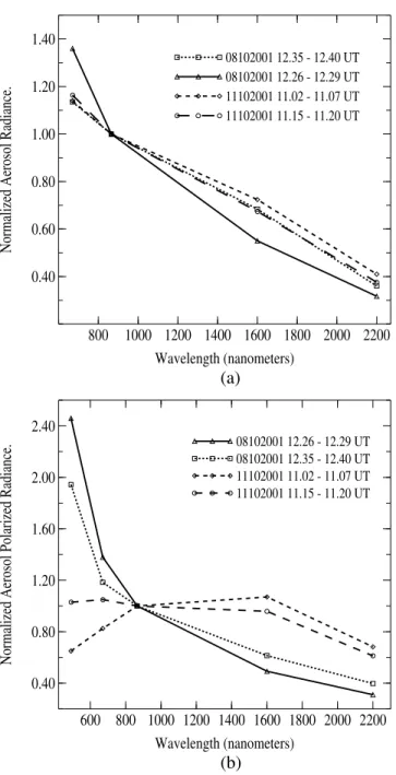Table 4b. Mean Polarized Reflectances Expressed in Percent and Standard Deviations for the Corresponding Transect a