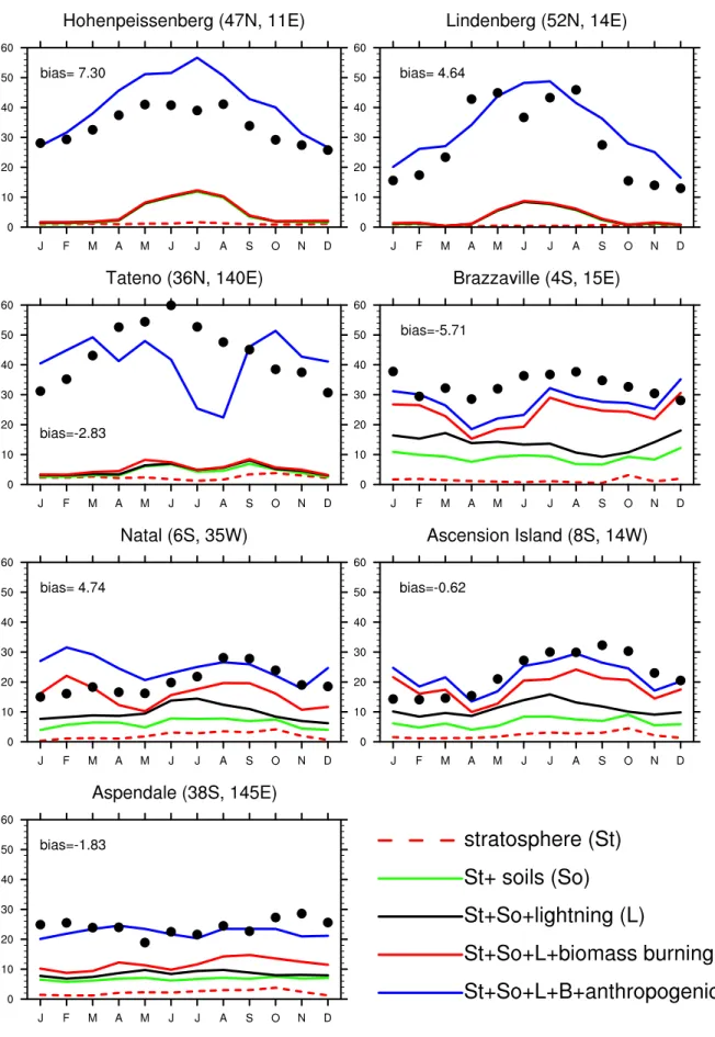 Figure 1. Monthly averaged surface ozone mixing ratio (in ppbv) for present-day conditions over selected sites for the model results and the observations from ozonesondes [Logan, 1999]