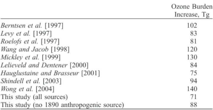 Table 2. Estimates of Tropospheric Ozone Increase From Preindustrial to Present From This Study and Other Previously Published Results Ozone Burden Increase, Tg Berntsen et al