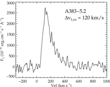 Figure 7. Velocity profile of Ly α emission in the z = 6.027 galaxy A383- A383-5.2. Ly α is shifted to the rest frame using the systemic redshift provided by C III ] λ 1909