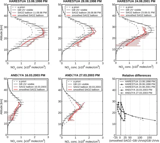 Fig. 6. Comparison between ground-based UV-visible profiles at Harestua (sunset, summer conditions) and Andøya (sunset, late winter-early spring conditions) and SAOZ balloon profiles.