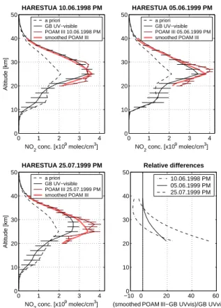 Fig. 8. Examples of comparison between ground-based UV-visible and POAM III profiles at Harestua (sunset conditions)