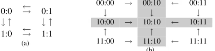 Figure 5: (a) Transition graph within attractor A1. The state 1:0 represents: (G 2 : Y 2 ) = (1 : 0)
