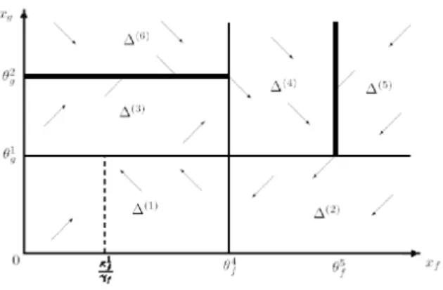 Figure 3: Asymptotic behaviour of the PWA in the (x f , x g ) plane, for the case U = 0