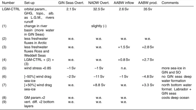 Table 3. Sensitivity of the oceanic circulation to different choices of parameters. First line of the table gives the control LGM state, the rest shows variations with respect to this state following the experiment proposed