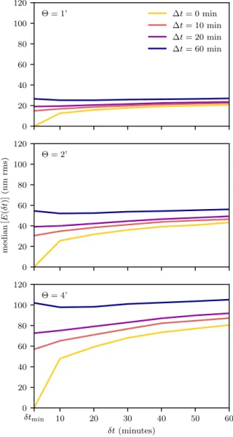 Figure 10. Median increase of tomographic error E with aver- aver-aging time δt. From upper to lower panel: 1, 2 and 4 arcminute LGS asterisms