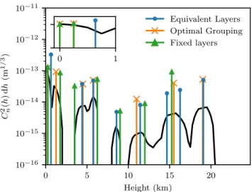 Figure 3. Use of the equivalent layers, optimal grouping and fixed layer methods to compress a high resolution Stereo-SCIDAR profile (black) measured on the night of the 8th May 2017