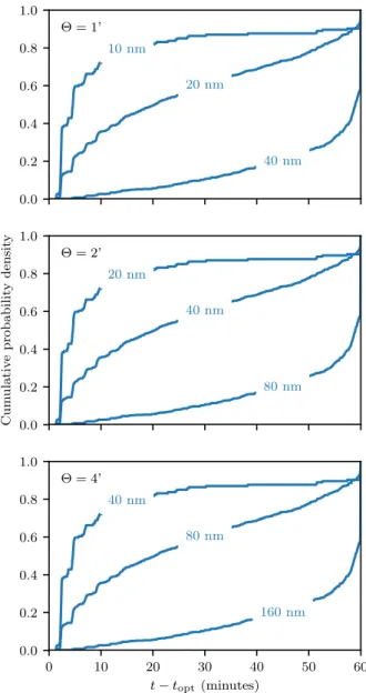 Figure 9. Cumulative probability distributions describing the time since the last optimisation step t − t opt at which the increase in tomographic error reaches some threshold