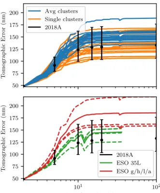 Figure 8. Evolution of tomographic error in the 2 arcminute LGS asterism case with the number of layers simulated